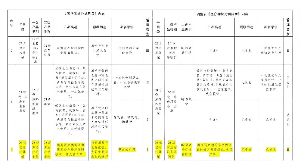 31項(xiàng)醫(yī)療器械分類調(diào)整，部分超聲治療設(shè)備及附件等類別上調(diào)
